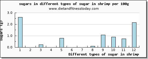 sugar in shrimp sugars per 100g